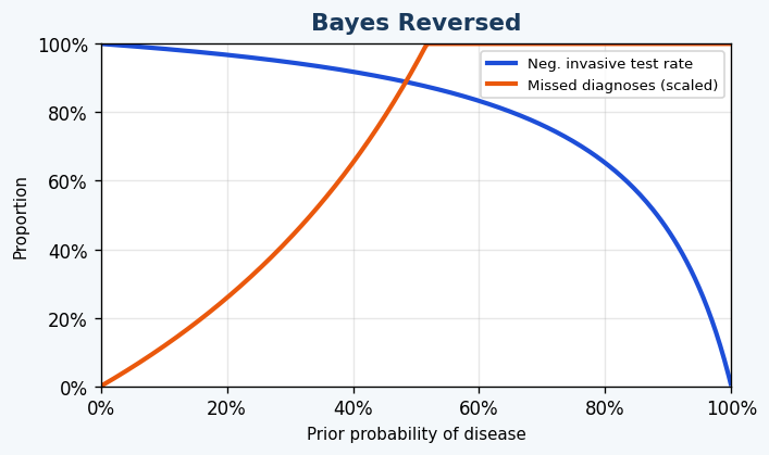 Bayes Reversed preview